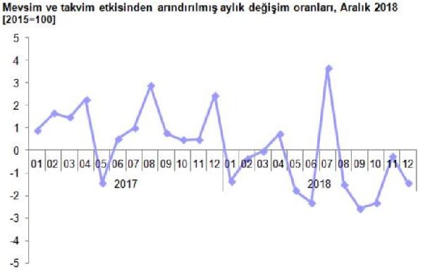 Sanayi Uretimi Aralik Ta Yillik Yuzde 9 8 Dustu